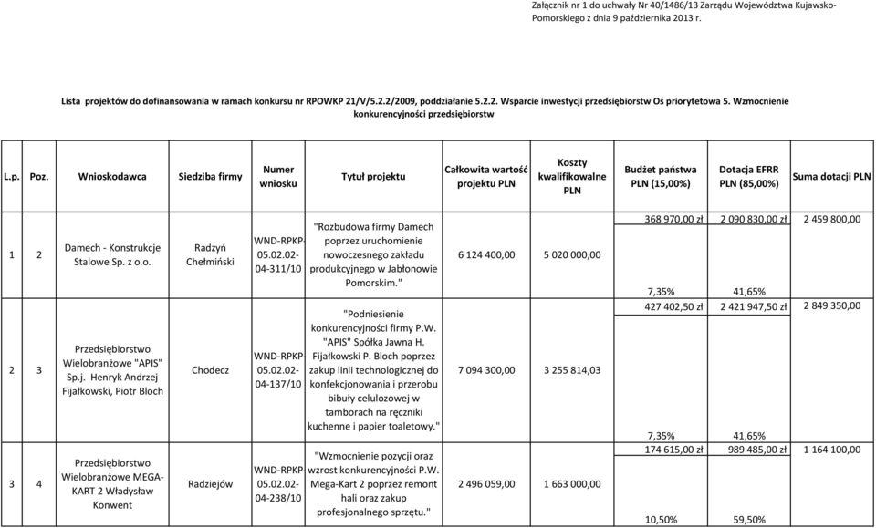 Wnioskodawca Siedziba firmy Numer wniosku Tytuł projektu Całkowita wartość projektu PLN Koszty kwalifikowalne PLN Budżet państwa PLN (15,00%) Dotacja EFRR PLN (85,00%) Suma dotacji PLN 1 2 3 3 4