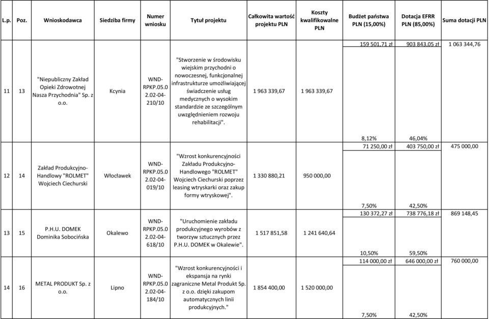 903 843,05 zł 1 063 344,76 11 13 "Stworzenie w środowisku wiejskim przychodni o nowoczesnej, funkcjonalnej "Niepubliczny Zakład WNDinfrastrukturze umożliwiającej Opieki Zdrowotnej Kcynia świadczenie