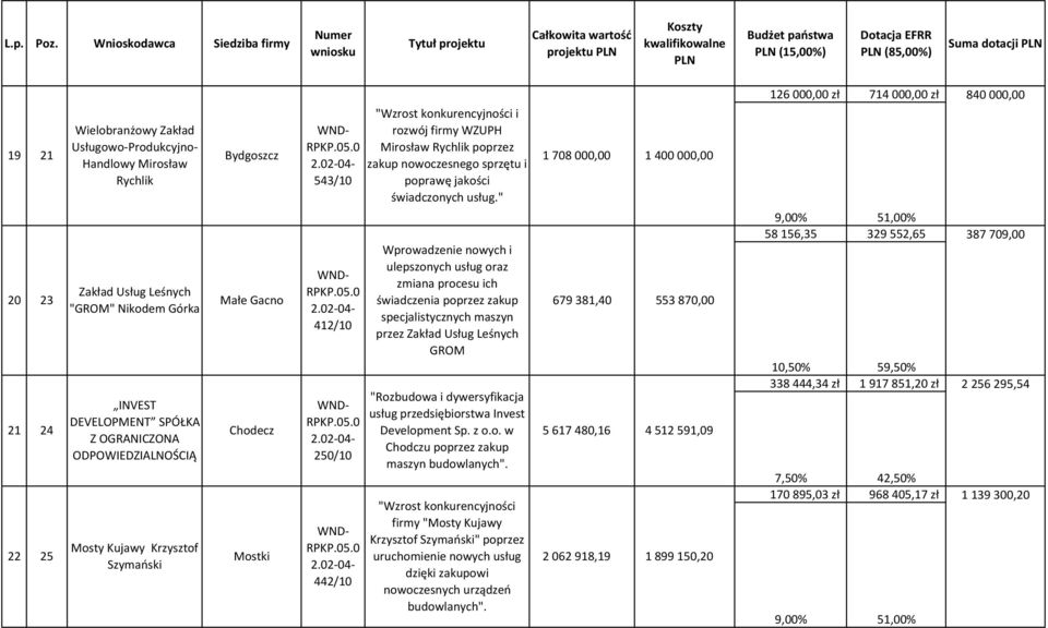 24 22 25 Wielobranżowy Zakład Usługowo-Produkcyjno- Handlowy Mirosław Rychlik Zakład Usług Leśnych "GROM" Nikodem Górka INVEST DEVELOPMENT SPÓŁKA Z OGRANICZONA ODPOWIEDZIALNOŚCIĄ Mosty Kujawy