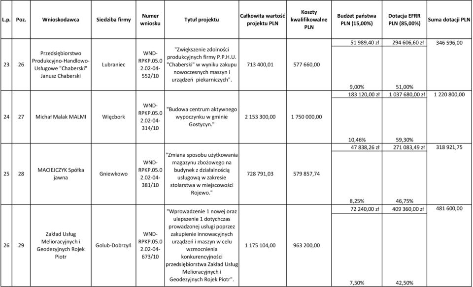 Przedsiębiorstwo Produkcyjno-Handlowo- Usługowe "Chaberski" Janusz Chaberski Lubraniec 552/10 "Zwiększenie zdolności produkcyjnych firmy P.P.H.U. "Chaberski" w wyniku zakupu nowoczesnych maszyn i urządzeń piekarniczych".