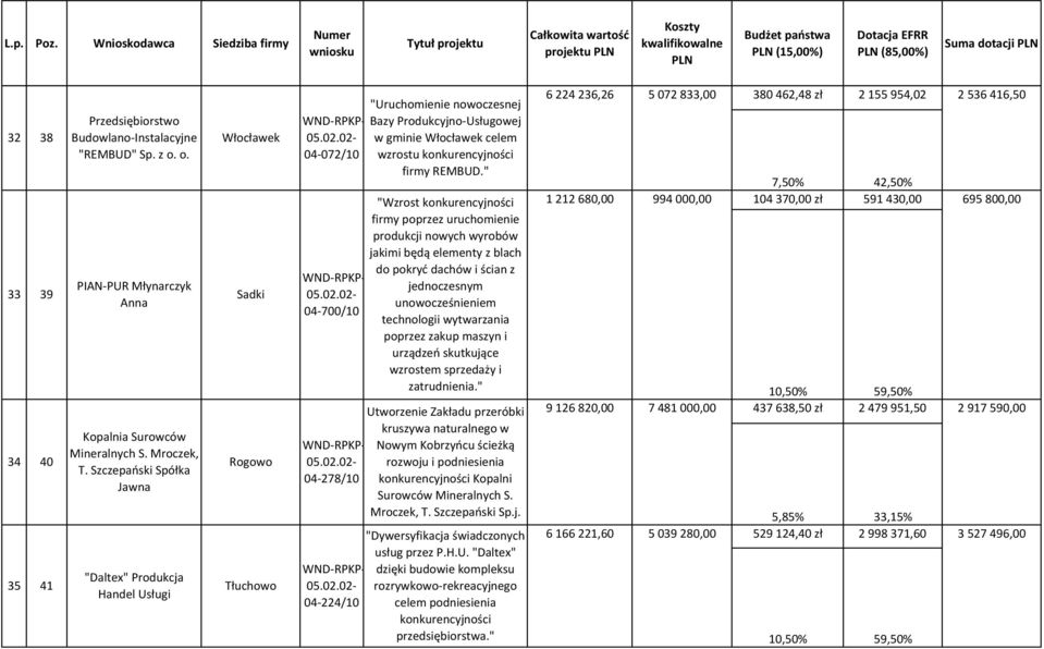 40 35 41 Przedsiębiorstwo Budowlano-Instalacyjne "REMBUD" Sp. z o. o. PIAN-PUR Młynarczyk Anna Kopalnia Surowców Mineralnych S. Mroczek, T.