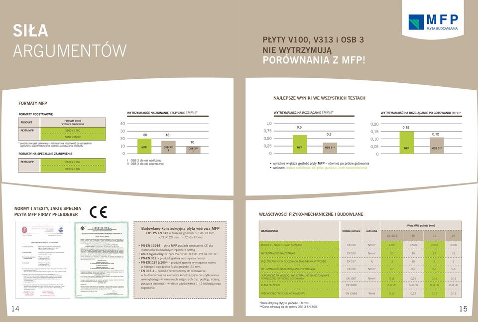 PRODUKT FORMAT [mm] wymiary zewnętrzne PŁYTA MFP 2500 x 1250 5050 x 2500* * produkt nie jest pakowany istnieje taka możliwość po uprzednim zgłoszeniu zapotrzebowania podczas zamawiania produktu