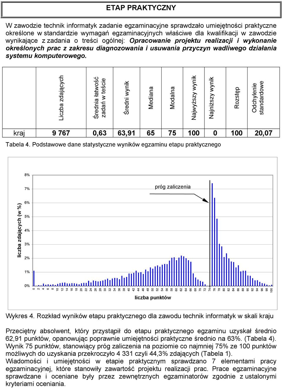 Liczba zdających Średnia łatwość zadań w teście Średni wynik Mediana Modalna Najwyższy wynik Najniższy wynik Rozstęp Odchylenie standardowe kraj 9 767,63 63,91 65 75 1 1 2,7 Tabela 4.
