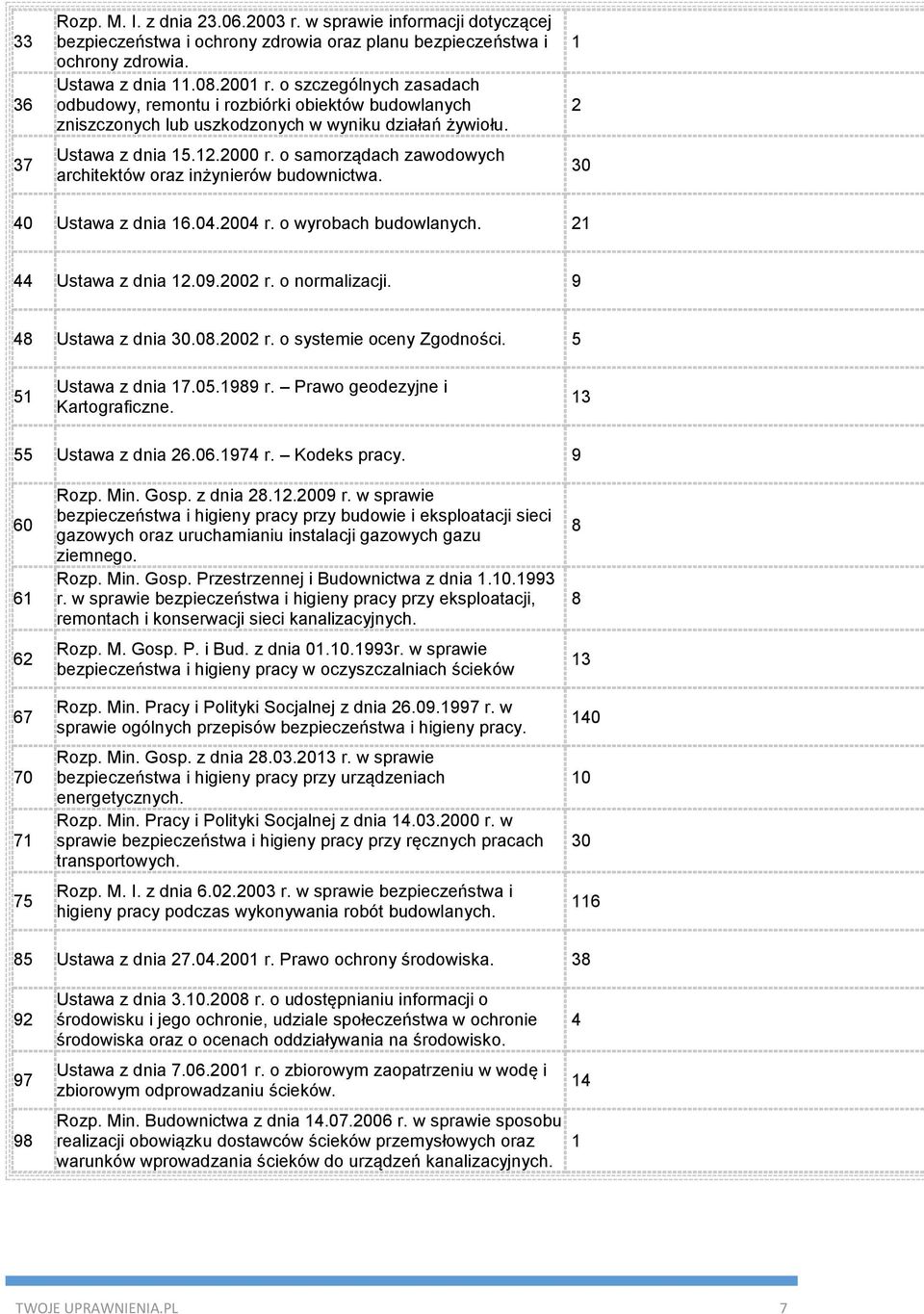 o samorządach zawodowych architektów oraz inżynierów budownictwa. 1 2 30 40 Ustawa z dnia 16.04.2004 r. o wyrobach budowlanych. 21 44 Ustawa z dnia 12.09.2002 r. o normalizacji. 9 48 Ustawa z dnia 30.