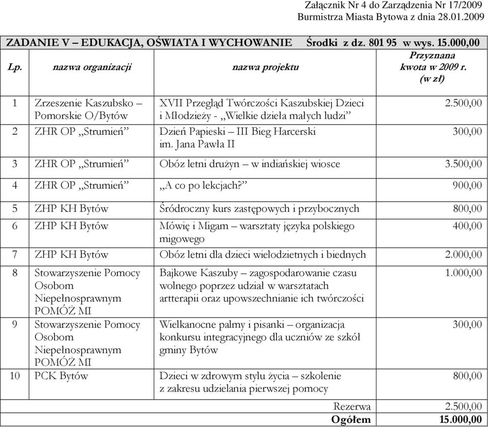 Bieg Harcerski im. Jana Pawła II 2.500 300 3 ZHR OP Strumień Obóz letni druŝyn w indiańskiej wiosce 3.500 4 ZHR OP Strumień A co po lekcjach?