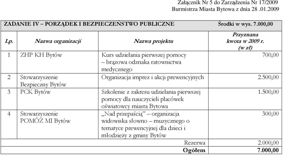 zakresu udzielania pierwszej pomocy dla nauczycieli placówek oświatowcy miasta Bytowa 4 Stowarzyszenie POMÓś MI Bytów 700 Organizacja imprez i akcji