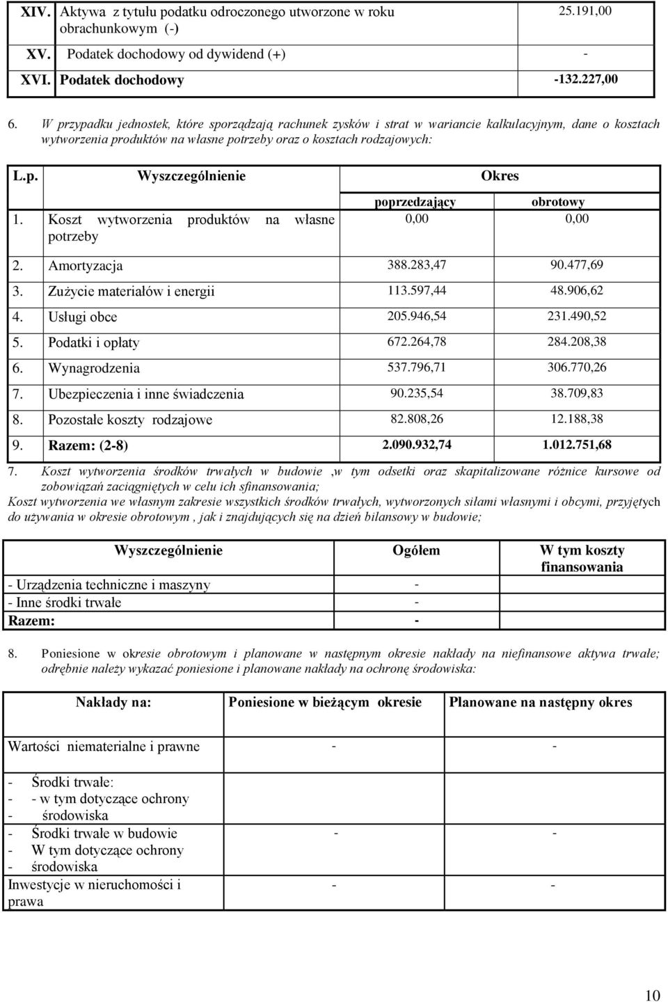 Koszt wytworzenia produktów na własne potrzeby poprzedzający obrotowy 0,00 0,00 2. Amortyzacja 388.283,47 90.477,69 3. Zużycie materiałów i energii 113.597,44 48.906,62 4. Usługi obce 205.946,54 231.