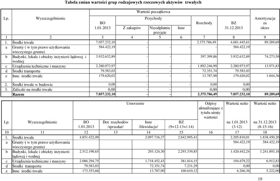 422,19 wieczystego gruntu) b Budynki, lokale i obiekty inżynierii lądowej i 3.932.632,89 397.399,86 3.932.632,89 74.273,50 wodnej c Urządzenia techniczne i maszyny 2.280.973,97 1.892.246,99 2.280.973,97 13.