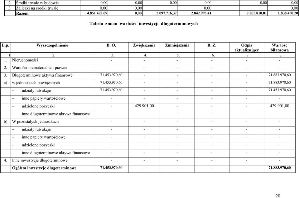 Wartości niematerialne i prawne 3. Długoterminowe aktywa finansowe 71.453.970,60 71.883.970,60 a) w jednostkach powiązanych 71.453.970,60 71.883.970,60 udziały lub akcje 71.453.970,60 71.453.970,60 inne papiery wartościowe udzielone pożyczki 429.