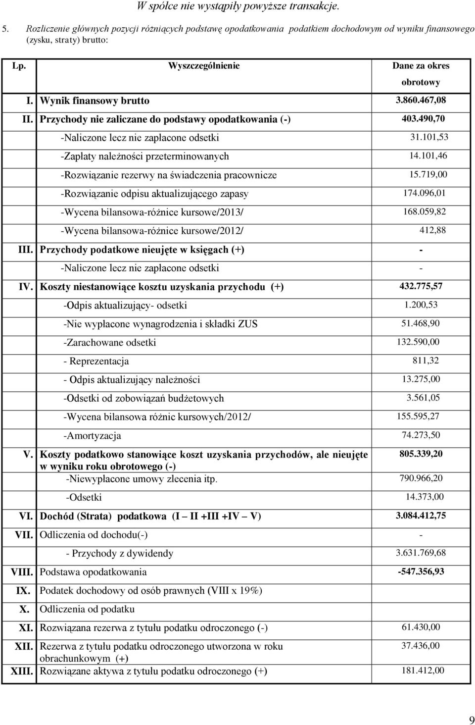 101,53 Zapłaty należności przeterminowanych 14.101,46 Rozwiązanie rezerwy na świadczenia pracownicze 15.719,00 Rozwiązanie odpisu aktualizującego zapasy 174.