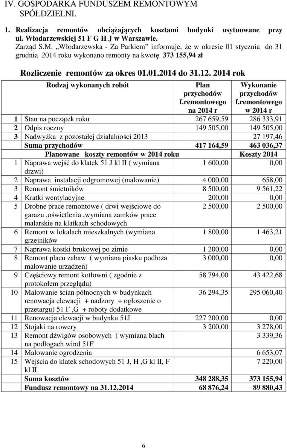 remontowego w 2014 r 1 Stan na początek roku 267 659,59 286 333,91 2 Odpis roczny 149 505,00 149 505,00 3 Nadwyżka z pozostałej działalności 2013 27 197,46 Suma przychodów 417 164,59 463 036,37