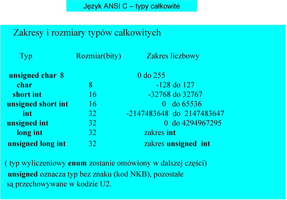 unsigned int 32 0 do 4294967295 long int 32 zakres int unsigned long int 32 zakres unsigned int ( typ wyliczeniowy