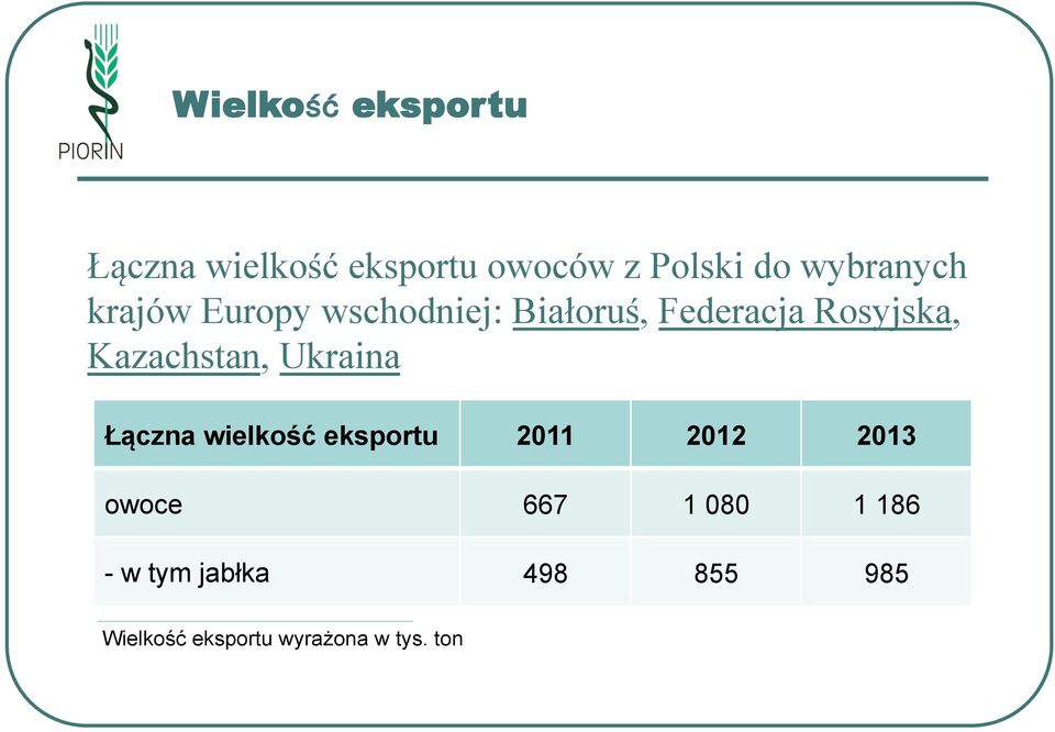 Kazachstan, Ukraina Łączna wielkość eksportu 2011 2012 2013 owoce