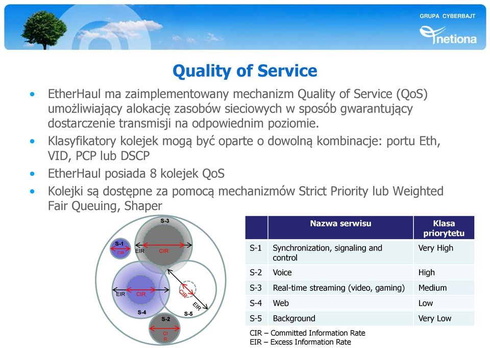 Klasyfikatory kolejek mogą być oparte o dowolną kombinacje: portu Eth, VID, PCP lub DSCP EtherHaul posiada 8 kolejek QoS Quality of Service Kolejki są dostępne za pomocą