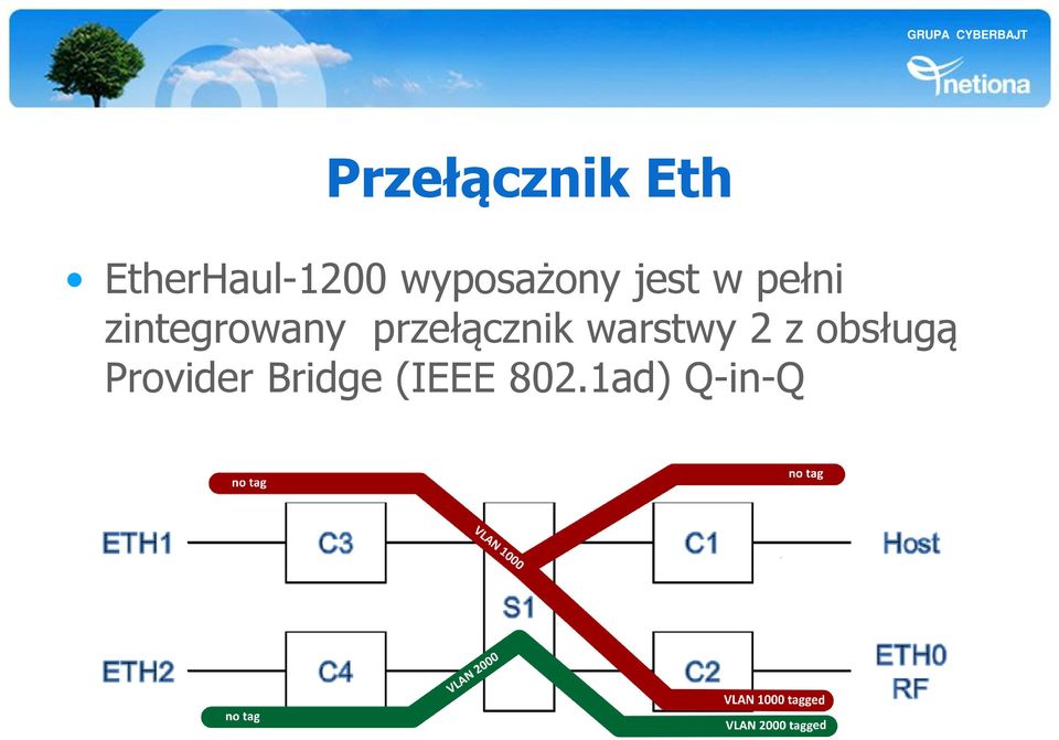 zintegrowany przełącznik warstwy 2