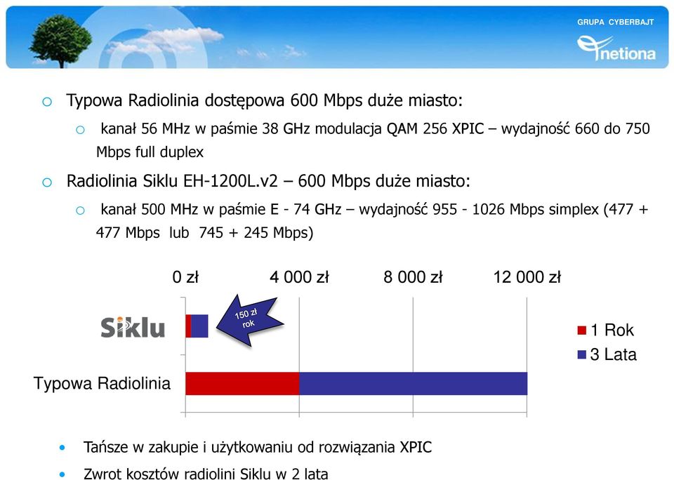 v2 600 Mbps duże miasto: o kanał 500 MHz w paśmie E - 74 GHz wydajność 955-1026 Mbps simplex (477 + 477 Mbps lub