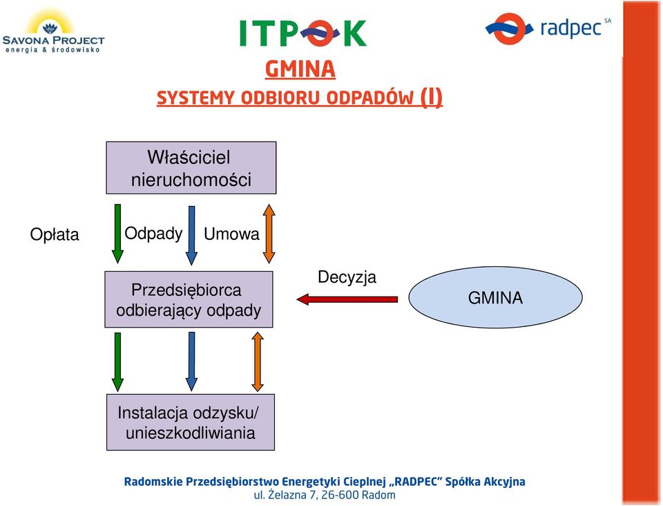 Umowa Przedsiębiorca odbierający odpady