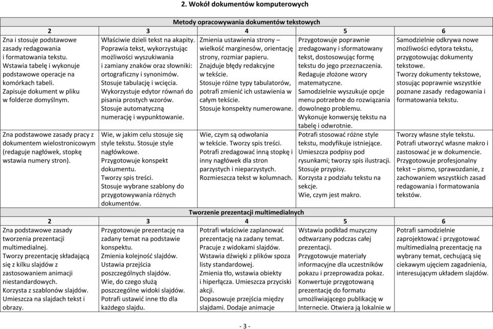 Zmienia ustawienia strony Przygotowuje poprawnie Poprawia tekst, wykorzystując wielkość marginesów, orientację zredagowany i sformatowany możliwości wyszukiwania strony, rozmiar papieru.