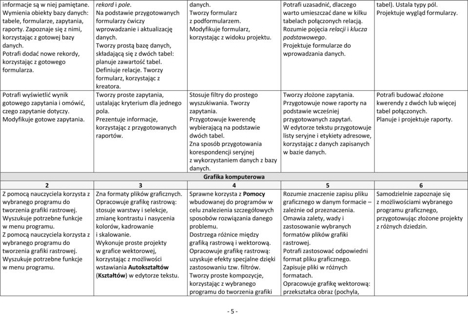 Z pomocą nauczyciela korzysta z wybranego programu do tworzenia grafiki rastrowej. Wyszukuje potrzebne funkcje w menu programu.