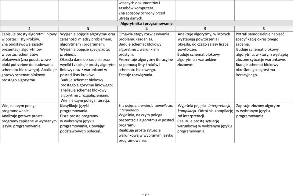 Wie, na czym polega programowanie. Analizuje gotowe proste programy zapisane w wybranym języku programowania. Wyjaśnia pojęcie algorytmu oraz zależności między problemem, algorytmem i programem.