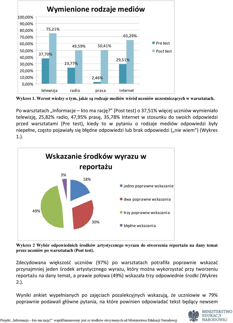 (Post test) o 37,51% więcej uczniów wymieniało telewizję, 25,82% radio, 47,95% prasę, 35,78% Internet w stosunku do swoich odpowiedzi przed warsztatami (Pre test), kiedy to w pytaniu o rodzaje mediów