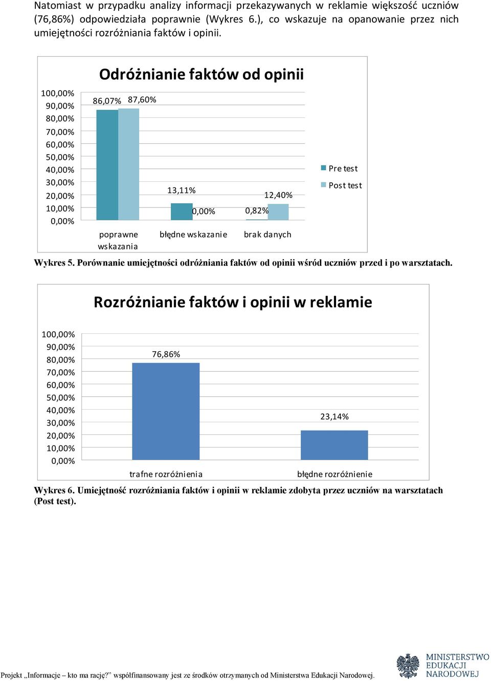 10 9 8 7 6 5 4 3 2 1 Odróżnianie faktów od opinii 86,07% poprawne wskazania 87,60% 13,11% błędne wskazanie 0,82% 12,40% brak danych Pre test Post test Wykres 5.