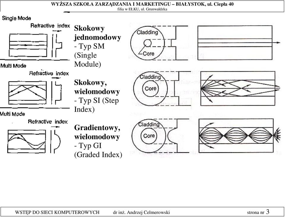 Gradientowy, wielomodowy - Typ GI (Graded Index)