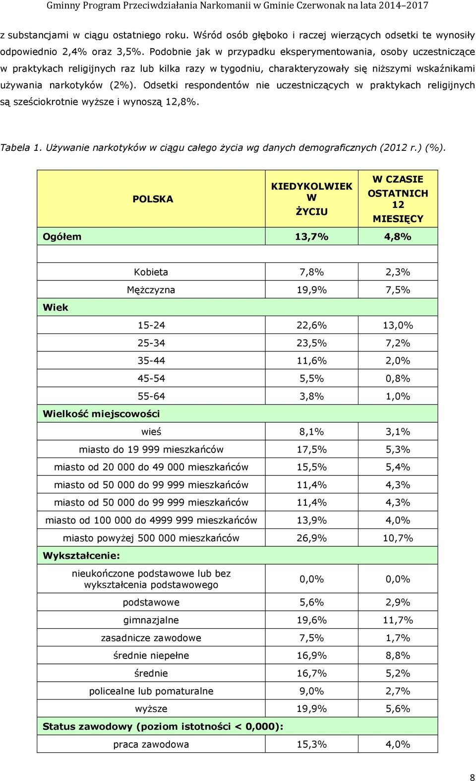 Odsetki respondentów nie uczestniczących w praktykach religijnych są sześciokrotnie wyŝsze i wynoszą 12,8%. Tabela 1. UŜywanie narkotyków w ciągu całego Ŝycia wg danych demograficznych (2012 r.) (%).