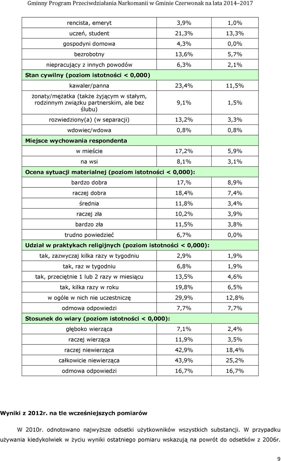 respondenta w mieście 17,2% 5,9% na wsi 8,1% 3,1% Ocena sytuacji materialnej (poziom istotności < 0,000): bardzo dobra 17,% 8,9% raczej dobra 18,4% 7,4% średnia 11,8% 3,4% raczej zła 10,2% 3,9%