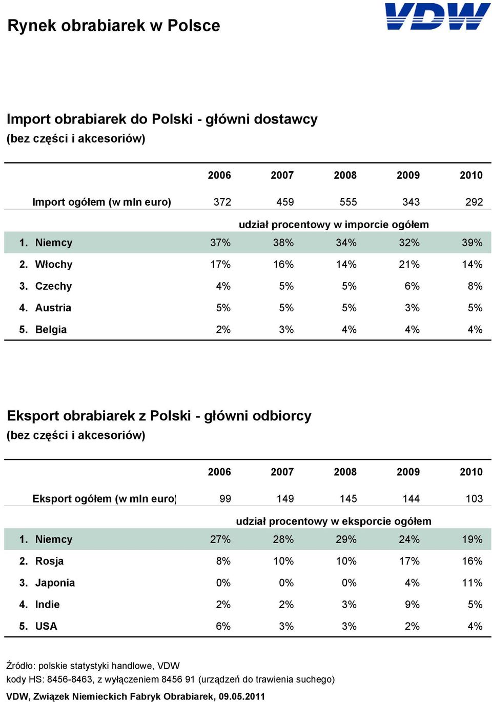 Belgia 2% 3% 4% 4% 4% Eksport obrabiarek z Polski - główni odbiorcy (bez części i akcesoriów) Eksport ogółem (w mln euro) 99 149 145 144 103 udział procentowy w eksporcie ogółem 1.
