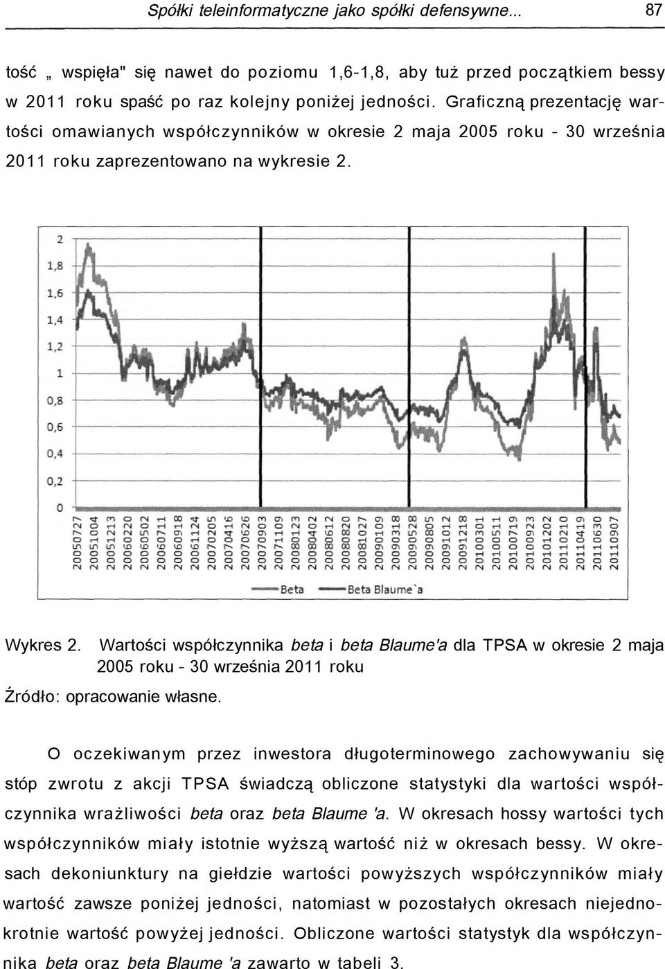 Wartości współczynnika i Blaume'a dla TPSA w okresie 2 maja 2005 roku - 30 września 2011 roku Źródło: opracowanie własne.