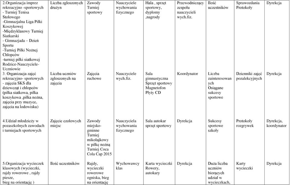 Organizacja rekreacyjno- sportowych - SKS dla dziewcząt i chłopców (piłka siatkowa, piłka koszykowa,piłka nożna, przy muzyce, na lodowisku) zgłoszonych drużyn zgłoszonych na Zawody Turniej sportowy