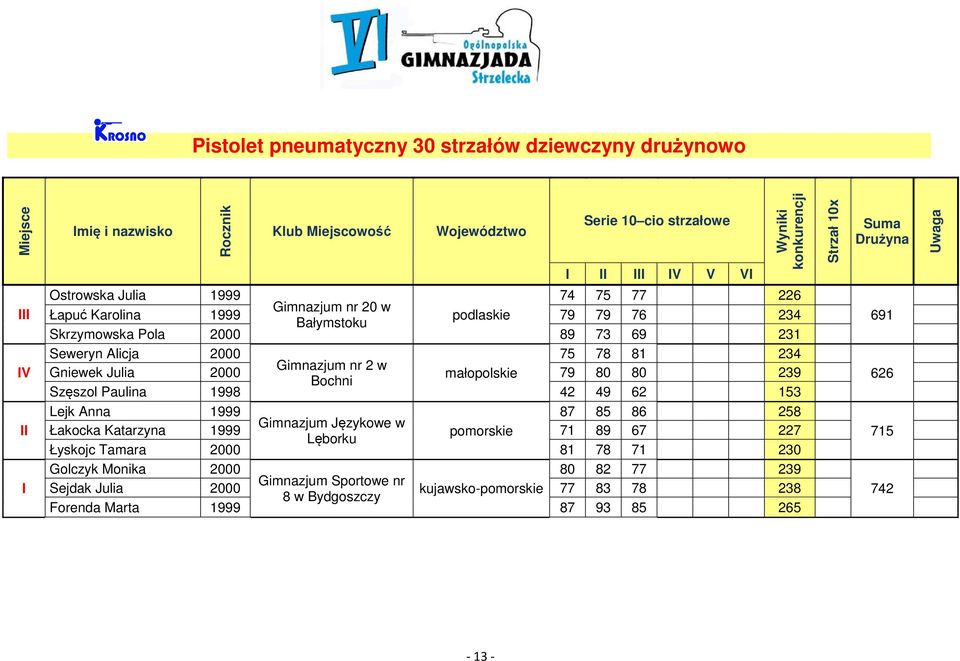 Bochni Szęszol Paulina 1998 42 49 62 153 Lejk Anna 1999 87 85 86 258 Gimnazjum Językowe w Łakocka Katarzyna 1999 pomorskie 71 89 67 227 Lęborku Łyskojc Tamara 2000 81 78 71 230