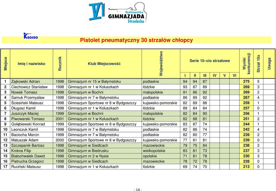 Ściesiński Mateusz 1998 Gimnazjum Sportowe nr 8 w Bydgoszczy kujawsko-pomorskie 82 89 88 259 1 6 Długosz Kamil 1998 Gimnazjum nr 1 w Koluszkach łódzkie 89 84 84 257 0 7 Juszczyk Maciej 1999 Gimnazjum