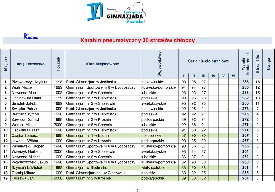 93 93 97 283 15 4 Chojnowski Rafał 1999 Gimnazjum nr 7 w Białymstoku podlaskie 93 96 93 282 13 5 Śmistek Jakub 1999 Gimnazjum nr 2 w Staszowie świętokrzyskie 95 92 93 280 11 6 Świąder Patryk 1999