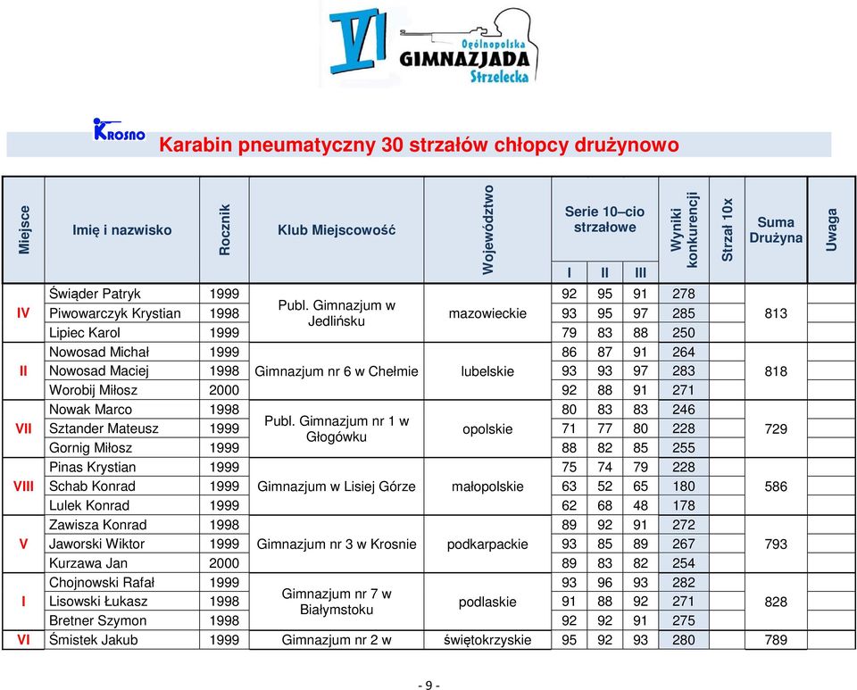 93 93 97 283 818 Worobij Miłosz 2000 92 88 91 271 VII Nowak Marco 1998 80 83 83 246 Publ.