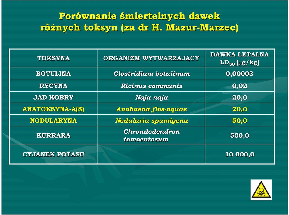 KURRARA CYJANEK POTASU ORGANIZM WYTWARZAJĄCY Clostridium botulinum Ricinus communis Naja naja