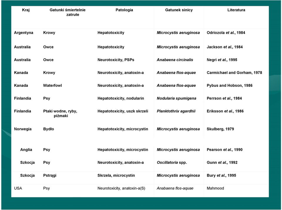 , 1995 Kanada Krowy Neurotoxicity, anatoxin-a Anabaena flos-aquae Carmichael and Gorham, 1978 Kanada Waterfowl Neurotoxicity, anatoxin-a Anabaena flos-aquae Pybus and Hobson, 1986 Finlandia Psy