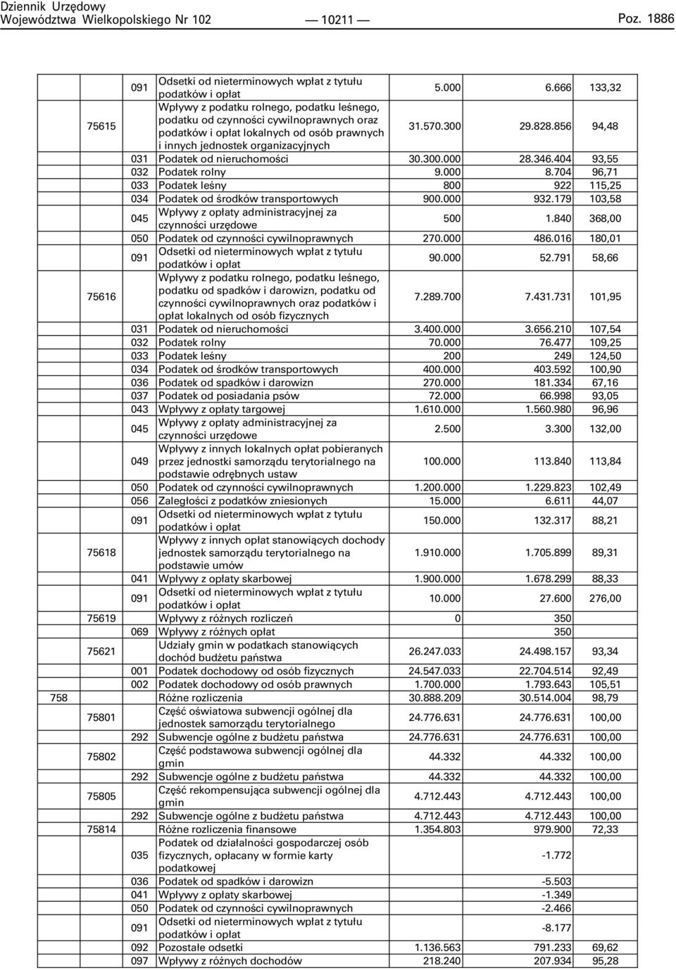 856 94,48 i innych jednostek organizacyjnych 031 Podatek od nieruchomoœci 30.300.000 28.346.404 93,55 032 Podatek rolny 9.000 8.