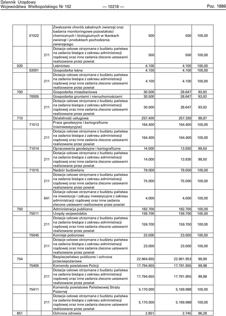 100 100,00 02001 Gospodarka leœna 4.100 4.100 100,00 211 na zadania bie ¹ce z zakresu administracji rz¹dowej oraz inne zadania zlecone ustawami 4.100 4.100 100,00 realizowane przez powiat 700 Gospodarka mieszkaniowa 30.