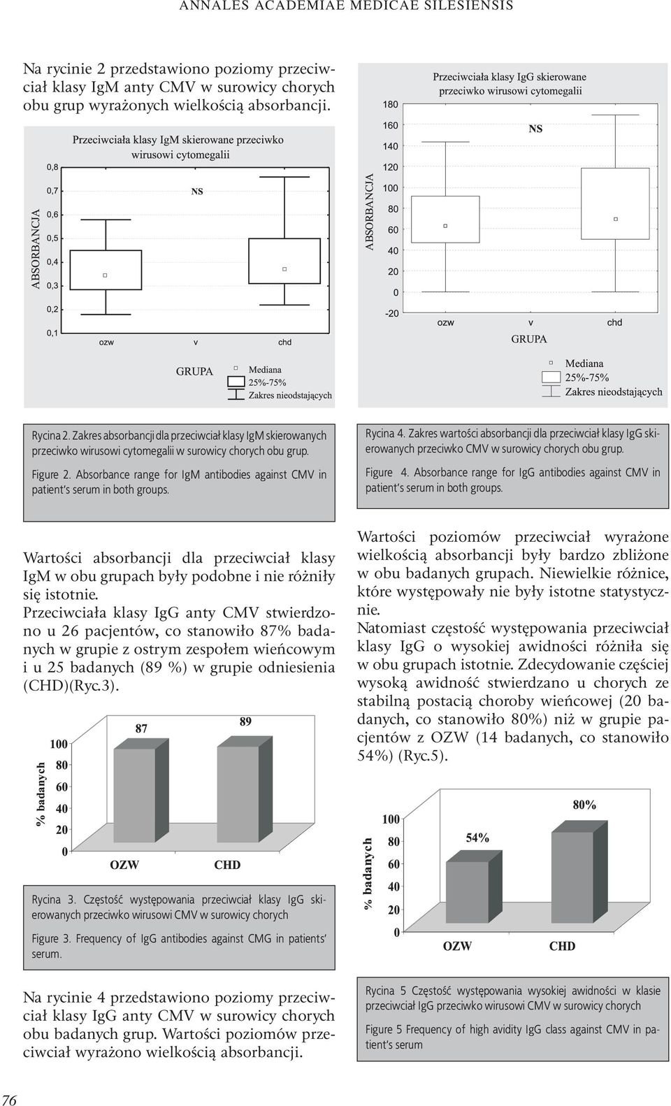 Absorbance range for IgM antibodies against CMV in patient s serum in both groups. Rycina 4.