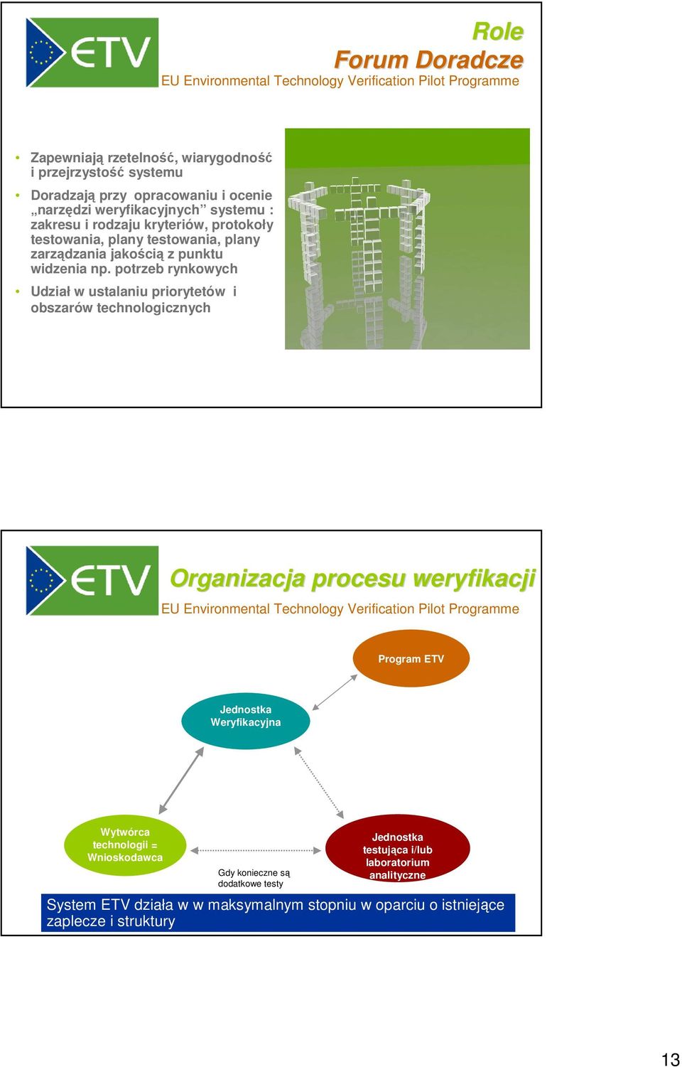 potrzeb rynkowych Udział w ustalaniu priorytetów i obszarów technologicznych Organizacja procesu weryfikacji Program ETV Jednostka Weryfikacyjna Wytwórca