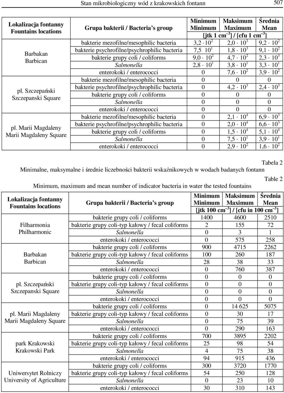 psychrofilne/psychrophilic bacteria 7,5 10 1 1,8 10 3 9,1 10 2 bakterie grupy coli / coliforms 9,0 10 2 4,7 10 2 2,3 10 3 Salmonella 2,8 10 1 3,8 10 1 3,3 10 1 enterokoki / enterococci 0 7,6 10 2 3,9