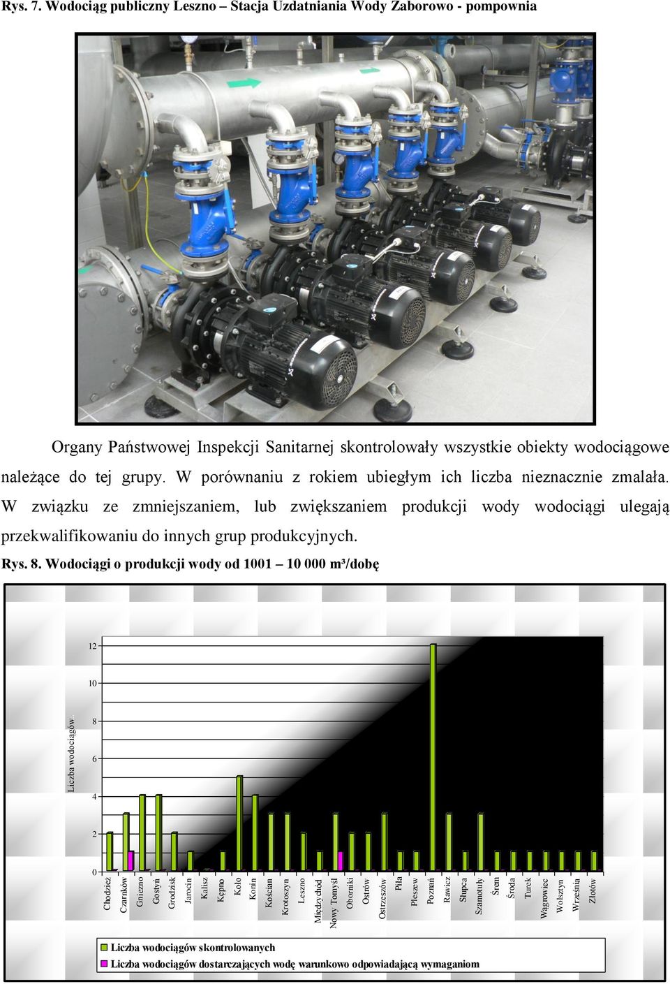 W porównaniu z rokiem ubiegłym ich liczba nieznacznie zmalała. W związku ze zmniejszaniem, lub zwiększaniem produkcji wody wodociągi ulegają przekwalifikowaniu do innych grup produkcyjnych. Rys. 8.