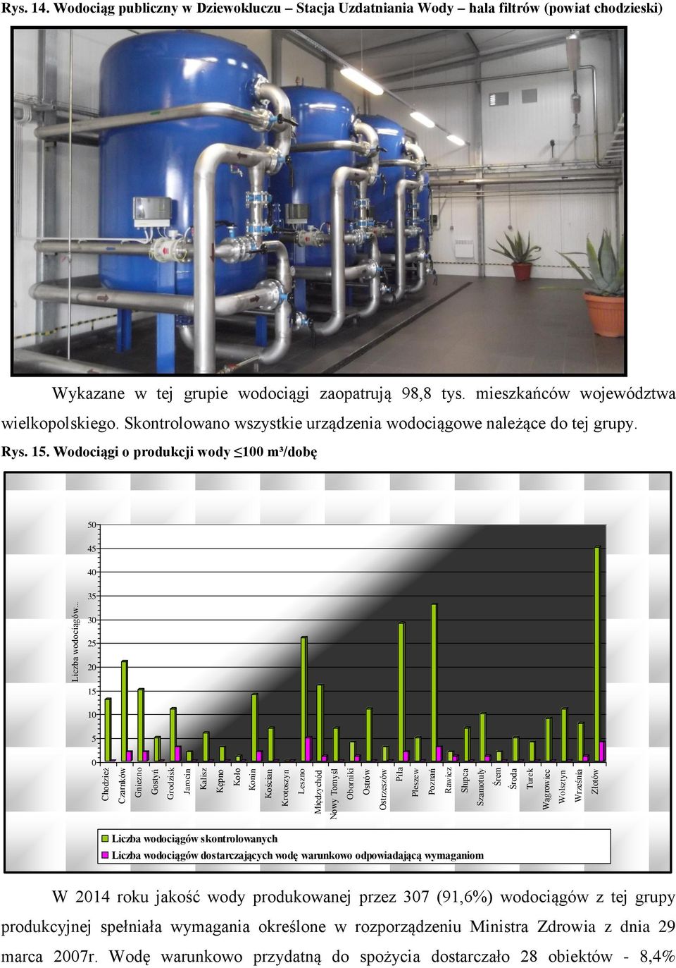 Wodociągi o produkcji wody 100 m³/dobę 50 45 40 35 30 25 20 15 10 5 0 Chodzież Czarnków Gniezno Gostyń Grodzisk Jarocin Kalisz Kępno Koło Konin Kościan Krotoszyn Leszno Międzychód Nowy Tomyśl