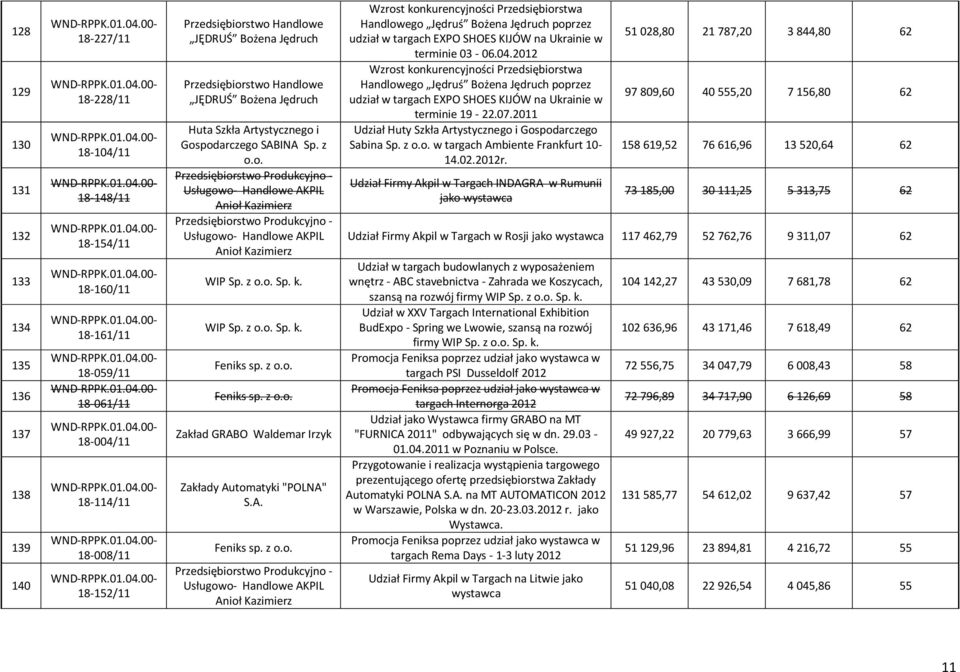 WIP Sp. z o.o. Sp. k. Feniks sp. z o.o. Feniks sp. z o.o. Zakład GRABO Waldemar Irzyk Zakłady Automatyki "POLNA" S.A. Feniks sp. z o.o. Usługowo- Handlowe AKPIL Wzrost konkurencyjności Przedsiębiorstwa Handlowego Jędruś Bożena Jędruch poprzez udział w targach EXPO SHOES KIJÓW na Ukrainie w terminie 03-06.