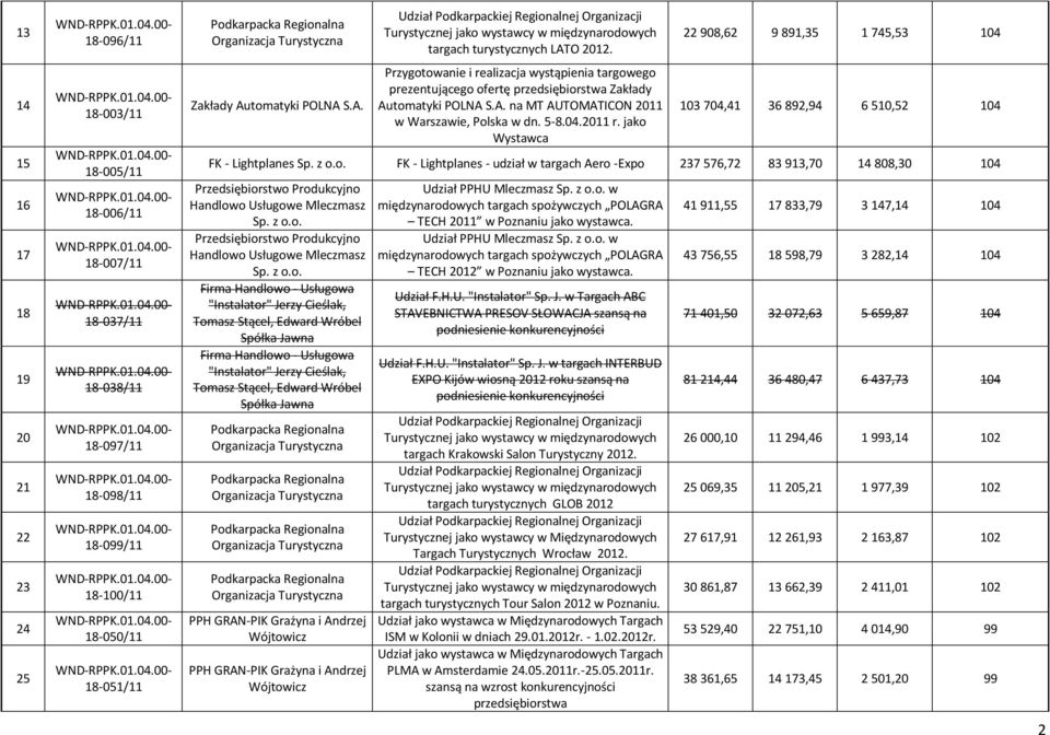 Automatyki POLNA S.A. Przygotowanie i realizacja wystąpienia targowego prezentującego ofertę przedsiębiorstwa Zakłady Automatyki POLNA S.A. na MT AUTOMATICON 2011 w Warszawie, Polska w dn. 5-8.04.