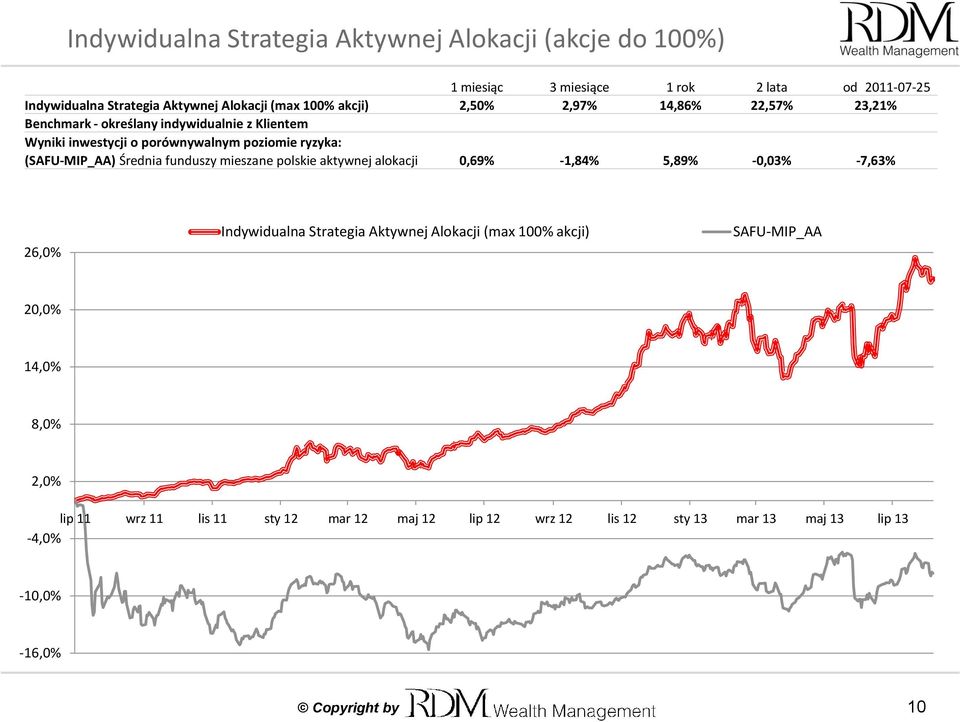(SAFU-MIP_AA) Średnia funduszy mieszane polskie aktywnej alokacji 0,69% -1,84% 5,89% -0,03% -7,63% 26,0% Indywidualna Strategia Aktywnej Alokacji (max