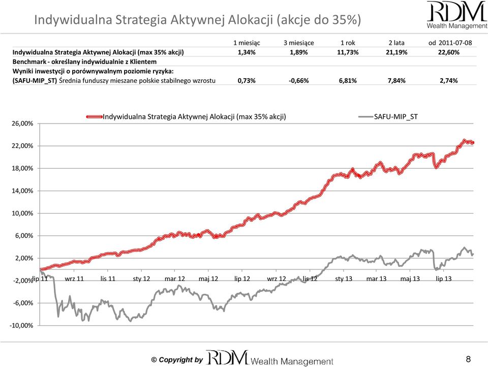 Średnia funduszy mieszane polskie stabilnego wzrostu 0,73% -0,66% 6,81% 7,84% 2,74% 26,00% Indywidualna Strategia Aktywnej Alokacji (max 35% akcji)