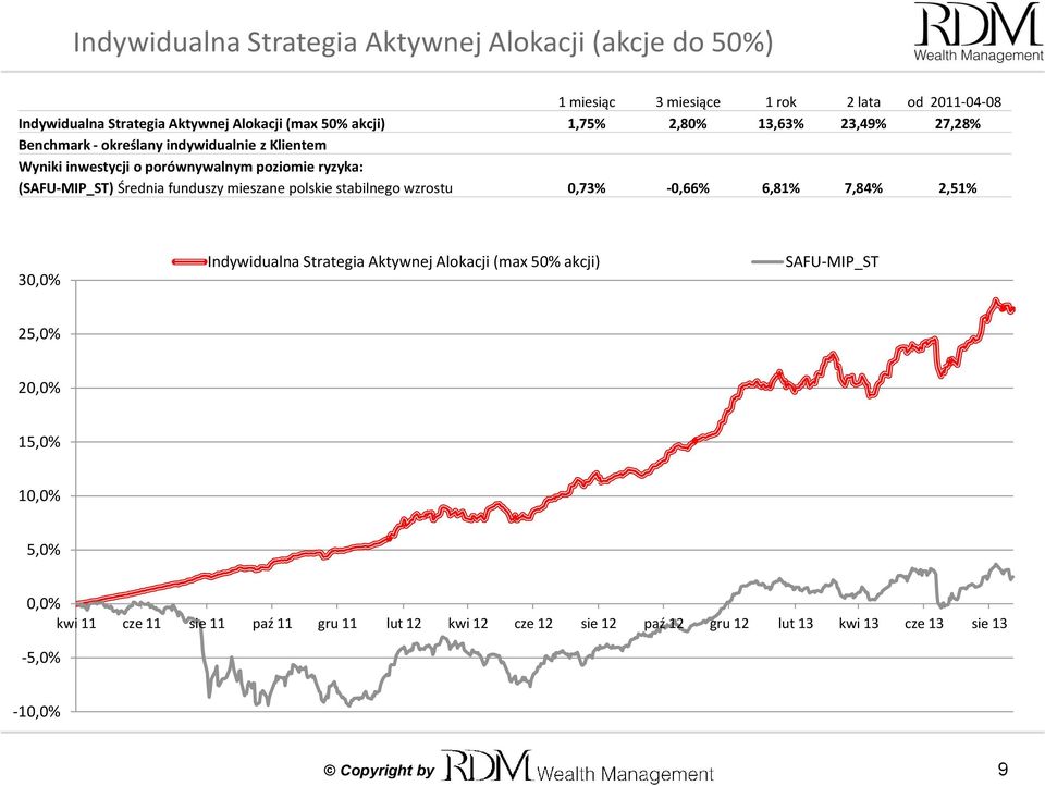 Średnia funduszy mieszane polskie stabilnego wzrostu 0,73% -0,66% 6,81% 7,84% 2,51% 30,0% Indywidualna Strategia Aktywnej Alokacji (max 50% akcji)